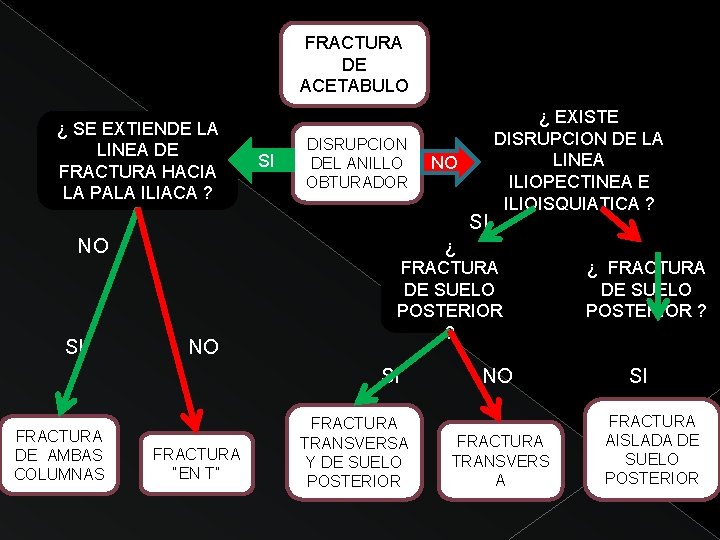 FRACTURA DE ACETABULO ¿ SE EXTIENDE LA LINEA DE FRACTURA HACIA LA PALA ILIACA