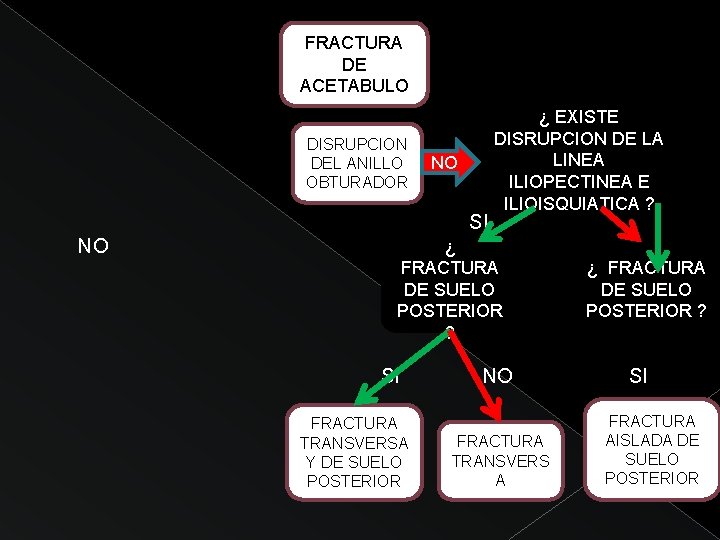 FRACTURA DE ACETABULO DISRUPCION DEL ANILLO OBTURADOR NO SI NO ¿ EXISTE DISRUPCION DE
