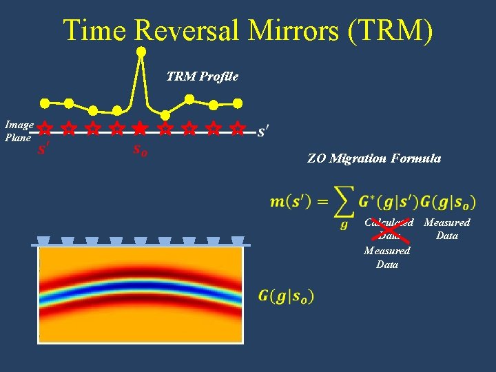 Time Reversal Mirrors (TRM) TRM Profile Image Plane ZO Migration Formula Calculated Measured Data