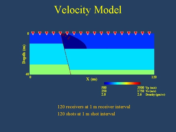 Velocity Model Depth (m) 0 40 0 120 X (m) 500 250 2. 0