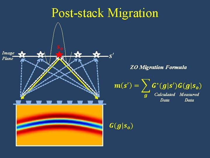 Post-stack Migration Image Plane ZO Migration Formula Calculated Measured Data 