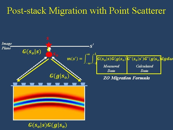 Post-stack Migration with Point Scatterer Image Plane Measured Data Calculated Data ZO Migration Formula