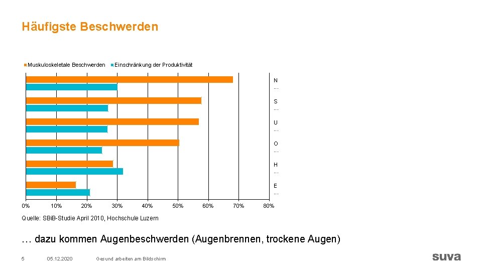 Häufigste Beschwerden Muskuloskeletale Beschwerden Einschränkung der Produktivität N. . . S. . . U. Häufigste Beschwerden Muskuloskeletale Beschwerden Einschränkung der Produktivität N. . . S. . . U.