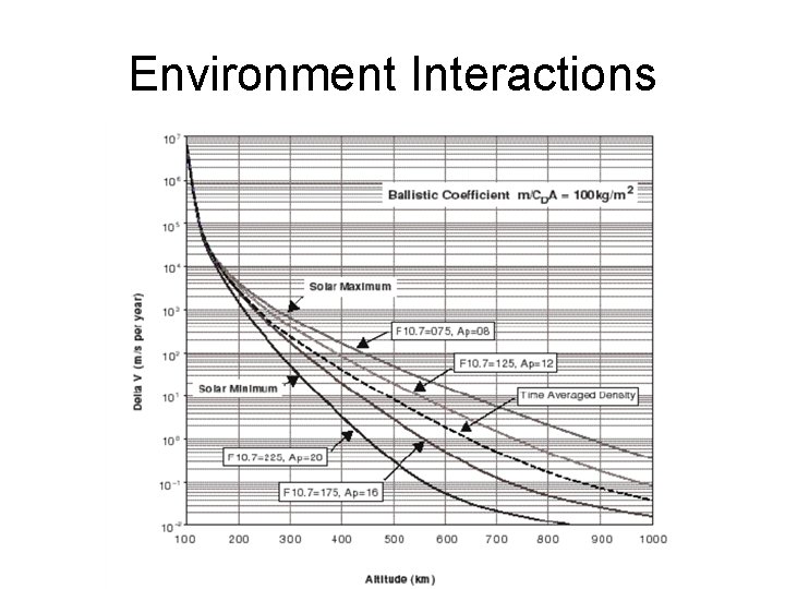 Environment Interactions 