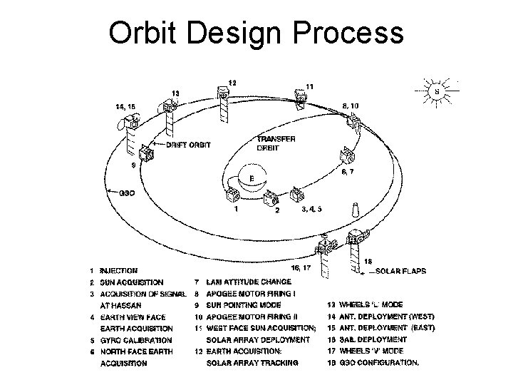 Orbit Design Process 