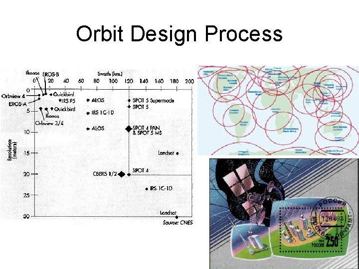 Orbit Design Process 