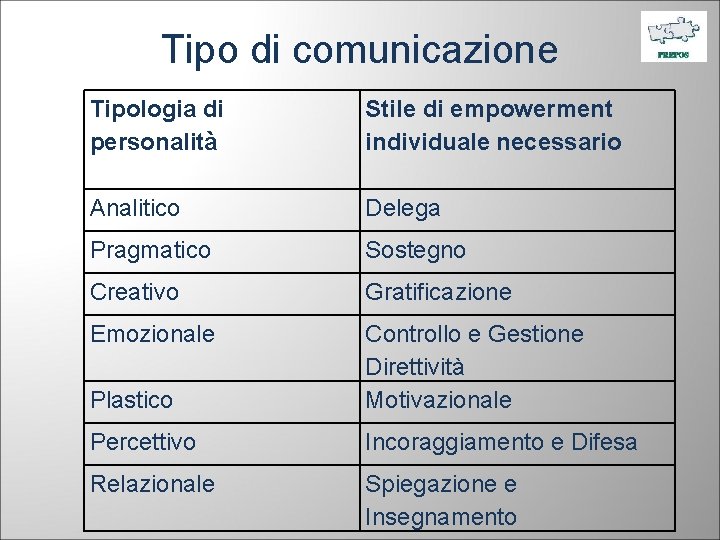 Tipo di comunicazione Tipologia di personalità Analitico Stile di empowerment individuale necessario Pragmatico Sostegno