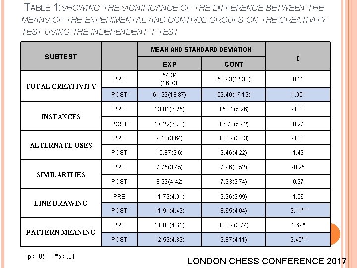 TABLE 1: SHOWING THE SIGNIFICANCE OF THE DIFFERENCE BETWEEN THE MEANS OF THE TABLE 1: SHOWING THE SIGNIFICANCE OF THE DIFFERENCE BETWEEN THE MEANS OF THE