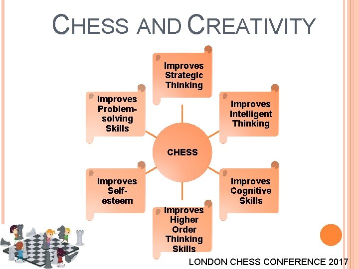 CHESS AND CREATIVITY Improves Strategic Thinking Improves Problemsolving Skills Improves Intelligent Thinking CHESS Improves CHESS AND CREATIVITY Improves Strategic Thinking Improves Problemsolving Skills Improves Intelligent Thinking CHESS Improves