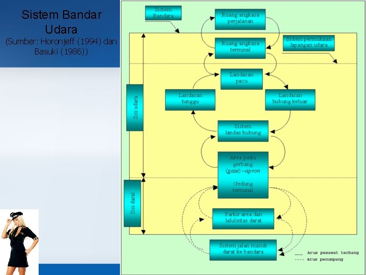 Sistem Bandar Udara (Sumber: Horonjeff (1994) dan Basuki (1986)) 