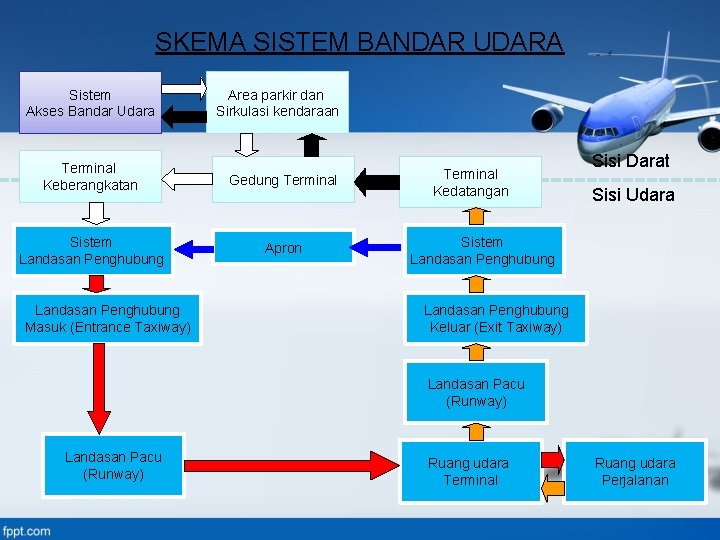 SKEMA SISTEM BANDAR UDARA Sistem Akses Bandar Udara Area parkir dan Sirkulasi kendaraan Terminal