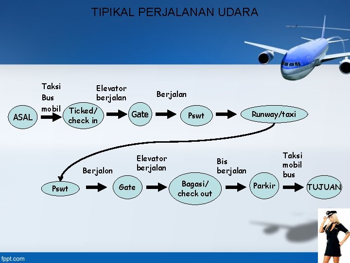 TIPIKAL PERJALANAN UDARA ASAL Taksi Bus mobil Elevator berjalan Ticked/ check in Berjalan Gate