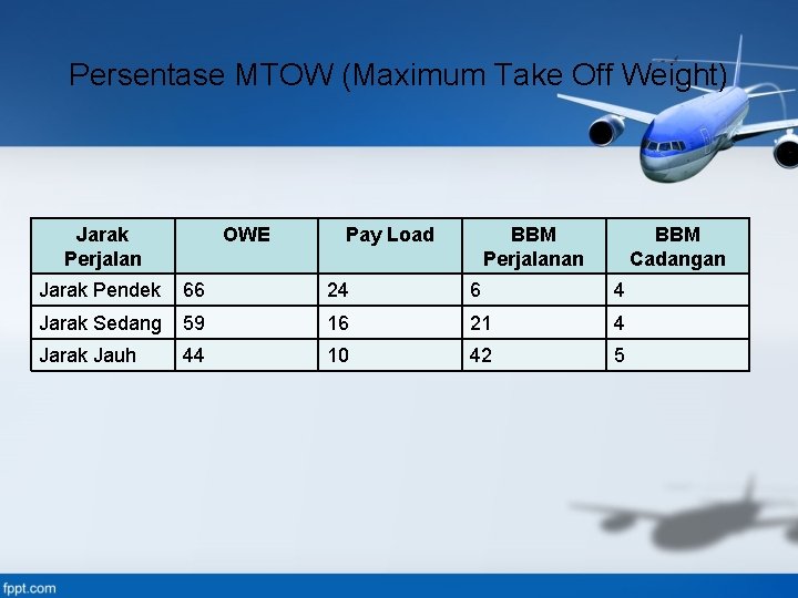 Persentase MTOW (Maximum Take Off Weight) Jarak Perjalan OWE Pay Load BBM Perjalanan BBM