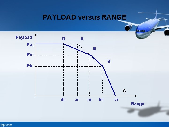 PAYLOAD versus RANGE Payload D A Pa E Pe B Pb C dr ar