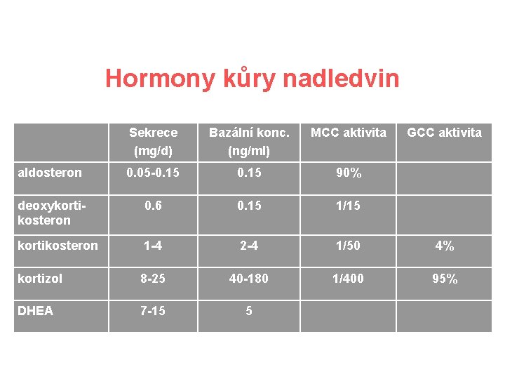 Hormony kůry nadledvin Sekrece (mg/d) Bazální konc. (ng/ml) MCC aktivita GCC aktivita aldosteron 0.