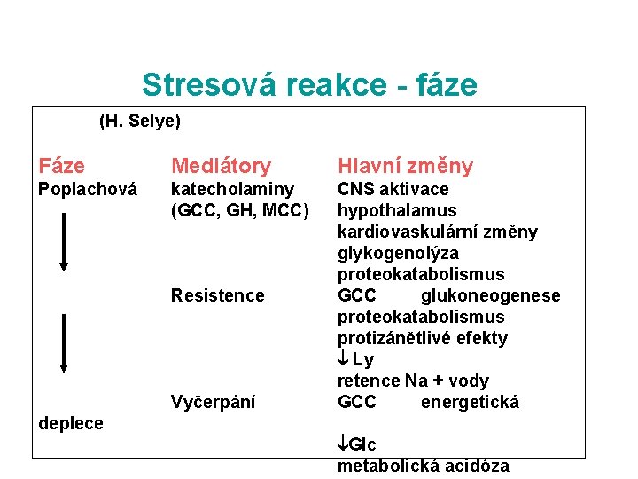 Stresová reakce - fáze (H. Selye) Fáze Mediátory Hlavní změny Poplachová katecholaminy (GCC, GH,