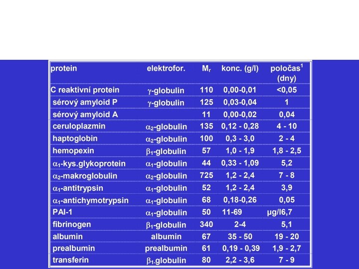 Proteiny akutní fáze 