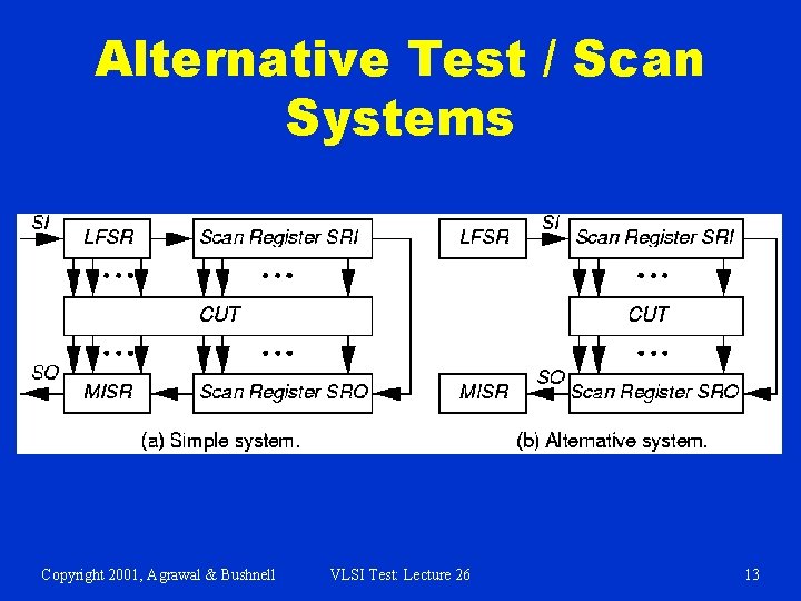 Alternative Test / Scan Systems Copyright 2001, Agrawal & Bushnell VLSI Test: Lecture 26