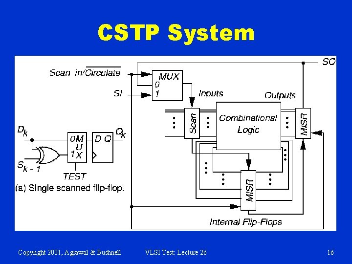 CSTP System Copyright 2001, Agrawal & Bushnell VLSI Test: Lecture 26 16 