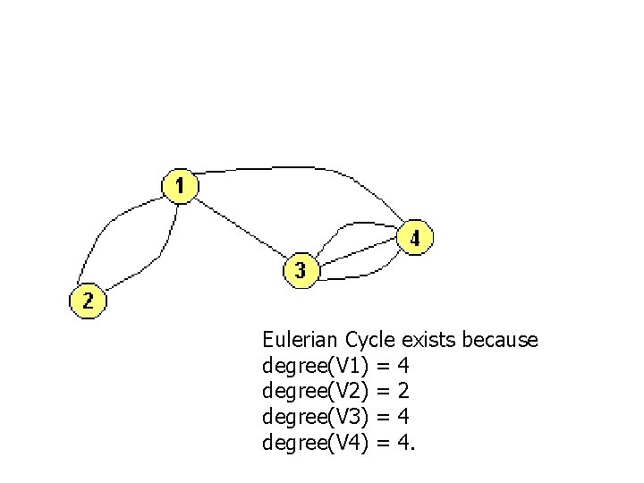 Eulerian Cycle exists because degree(V 1) = 4 degree(V 2) = 2 degree(V 3)