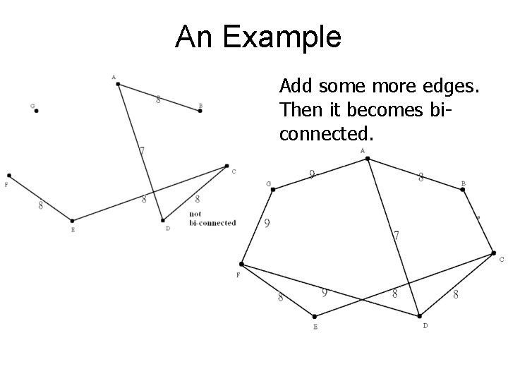 An Example Add some more edges. Then it becomes biconnected. 