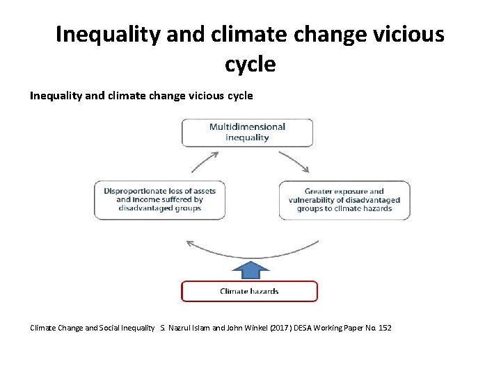 Inequality and climate change vicious cycle Climate Change and Social Inequality S. Nazrul Islam Inequality and climate change vicious cycle Climate Change and Social Inequality S. Nazrul Islam