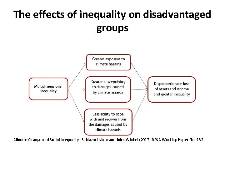 The effects of inequality on disadvantaged groups Climate Change and Social Inequality S. Nazrul The effects of inequality on disadvantaged groups Climate Change and Social Inequality S. Nazrul