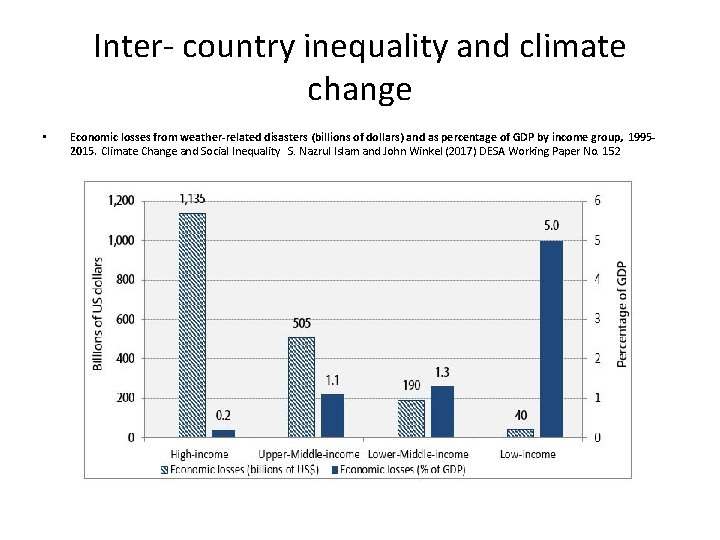 Inter- country inequality and climate change • Economic losses from weather-related disasters (billions of Inter- country inequality and climate change • Economic losses from weather-related disasters (billions of
