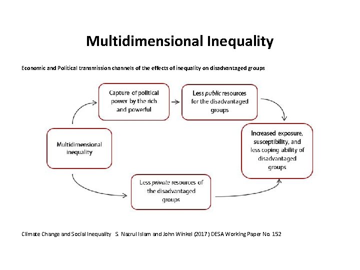 Multidimensional Inequality Economic and Political transmission channels of the effects of inequality on disadvantaged Multidimensional Inequality Economic and Political transmission channels of the effects of inequality on disadvantaged