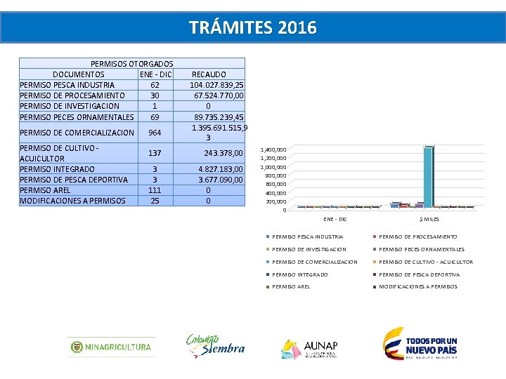 TRÁMITES 2016 PERMISOS OTORGADOS DOCUMENTOS ENE - DIC RECAUDO PERMISO PESCA INDUSTRIA 62 104.