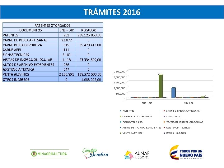TRÁMITES 2016 PATENTES OTORGADOS DOCUMENTOS ENE - DIC PATENTES 201 CARNE DE PESCA ARTESANAL
