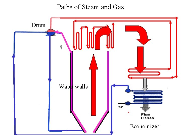 Paths of Steam and Gas Drum Water walls Economizer 