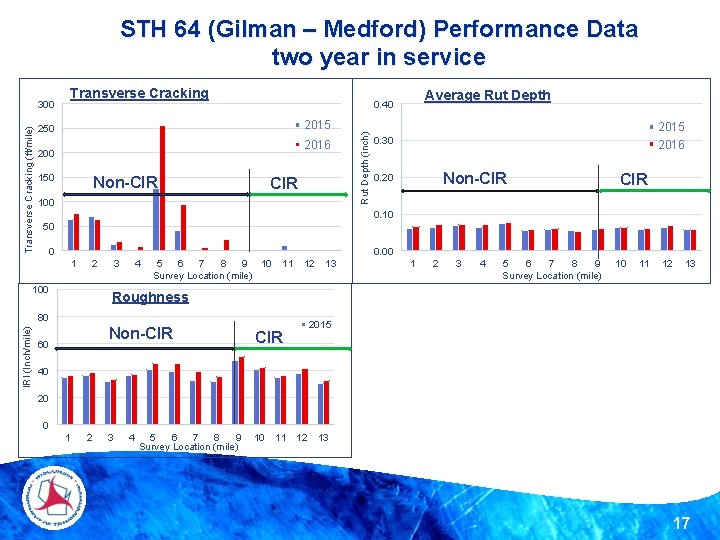 STH 64 (Gilman – Medford) Performance Data two year in service Transverse Cracking 2015