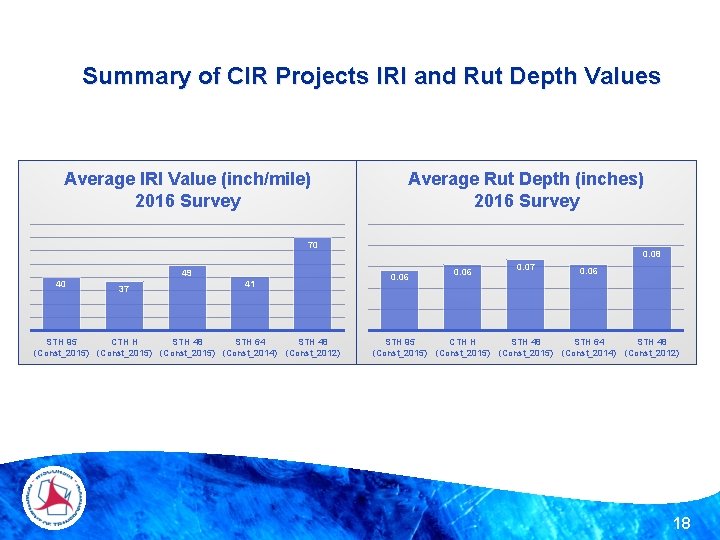 Summary of CIR Projects IRI and Rut Depth Values Average IRI Value (inch/mile) 2016