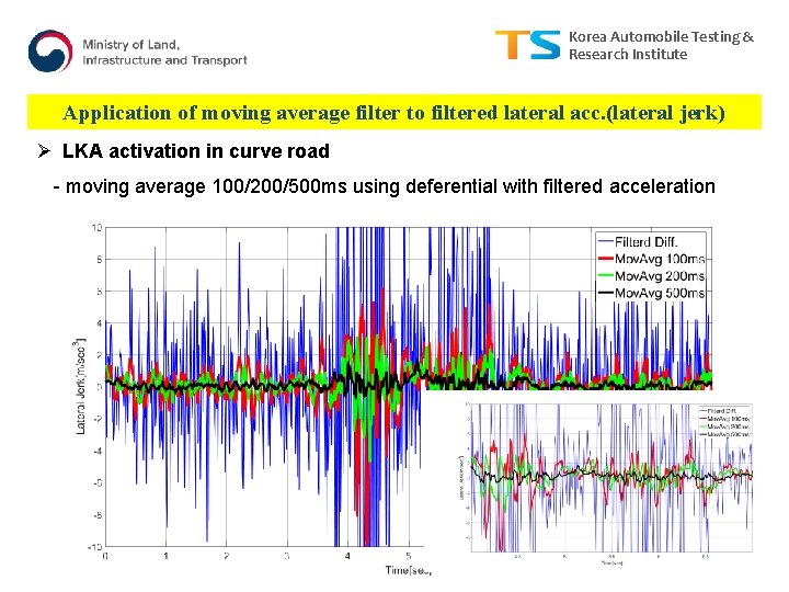 Korea Automobile Testing & Research Institute Application of moving average filter to filtered lateral