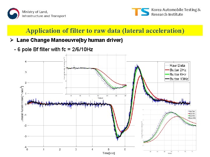 Korea Automobile Testing & Research Institute Application of filter to raw data (lateral acceleration)