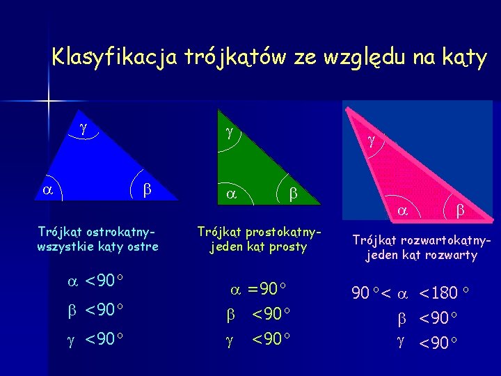 Klasyfikacja trójkątów ze względu na kąty Trójkąt ostrokątnywszystkie kąty ostre <90 o Trójkąt prostokątnyjeden