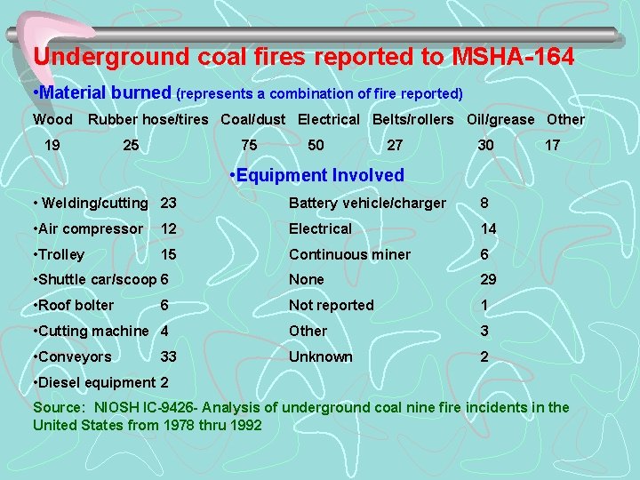 Underground coal fires reported to MSHA-164 • Material burned (represents a combination of fire
