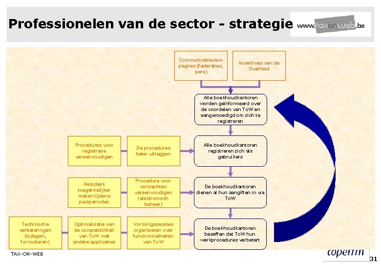 Professionelen van de sector - strategie juni 2006 Communicatiecampagnes (federaties, pers) Incentives van de