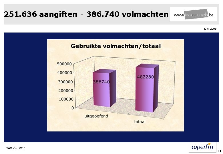 251. 636 aangiften = 386. 740 volmachten juni 2006 TAX-ON-WEB 38 