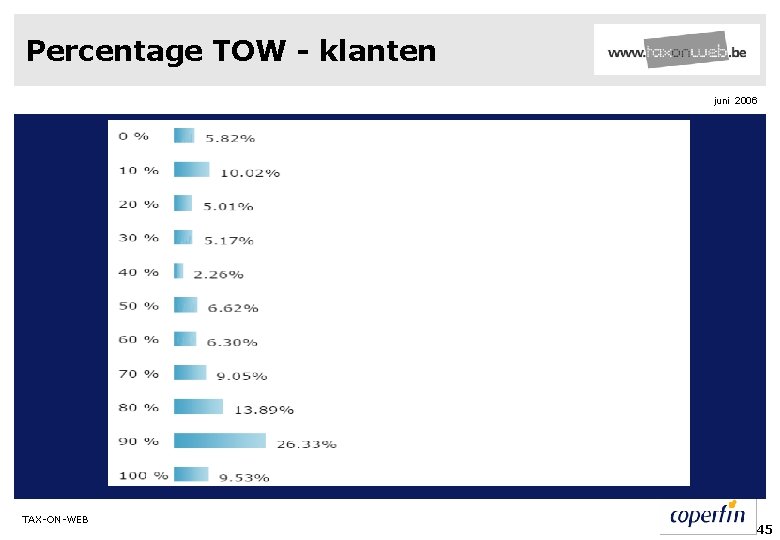 Percentage TOW - klanten juni 2006 TAX-ON-WEB 45 