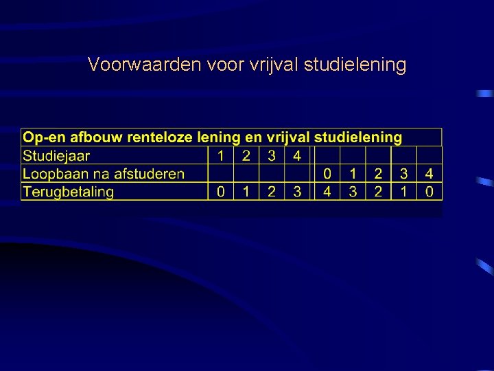 Voorwaarden voor vrijval studielening 