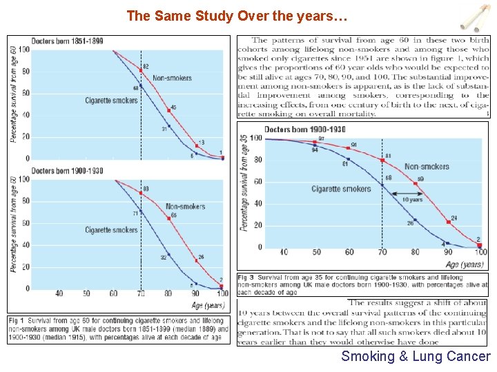 The Same Study Over the years… Smoking & Lung Cancer 