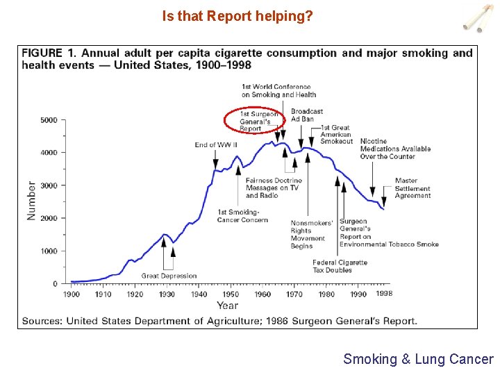 Is that Report helping? Smoking & Lung Cancer 