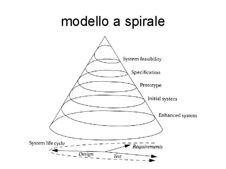 modello a spirale 