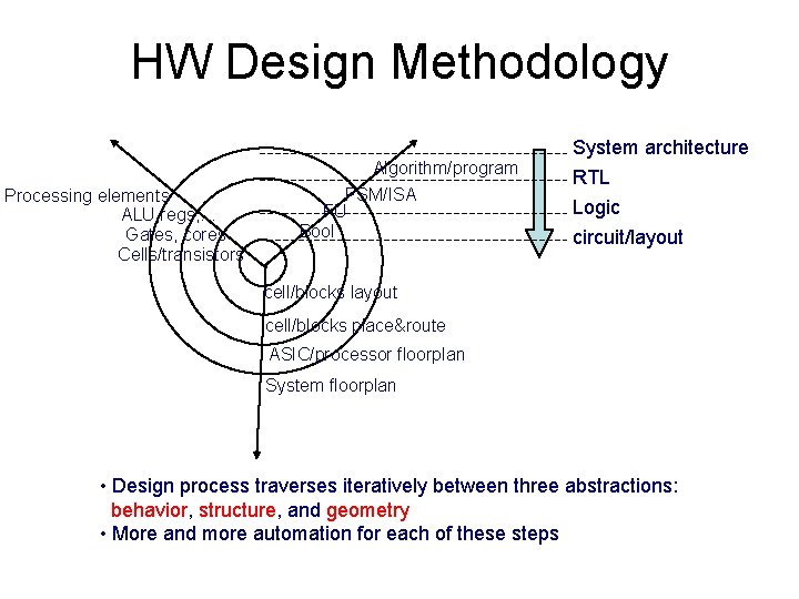 HW Design Methodology Processing elements ALU, regs, … Gates, cores Cells/transistors Algorithm/program FSM/ISA FU