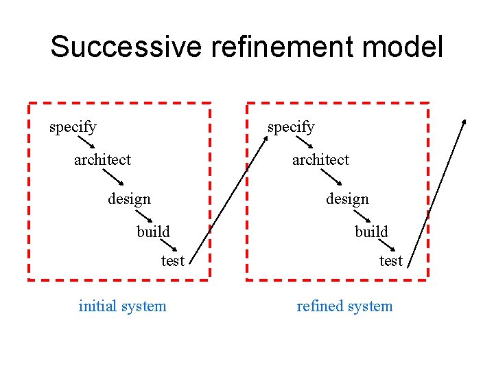 Successive refinement model specify architect design build test initial system build test refined system