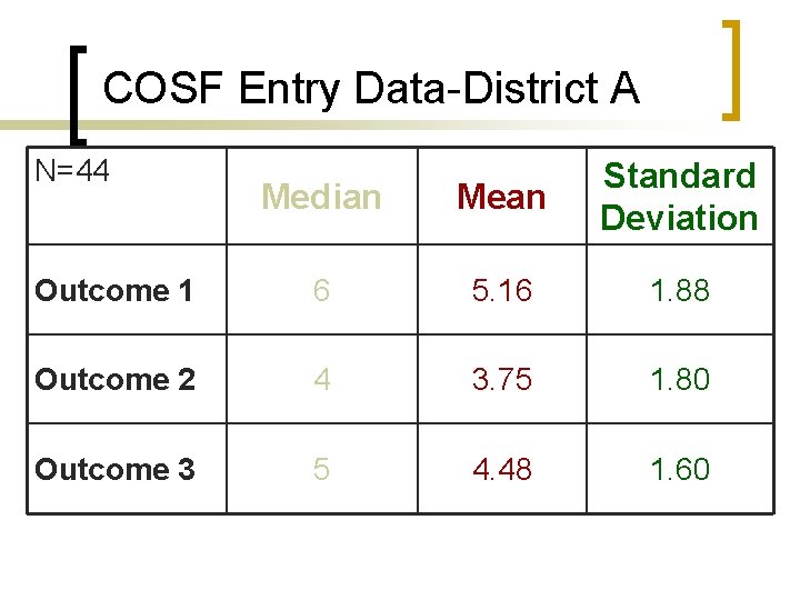 COSF Entry Data-District A N=44 Median Mean Standard Deviation Outcome 1 6 5. 16