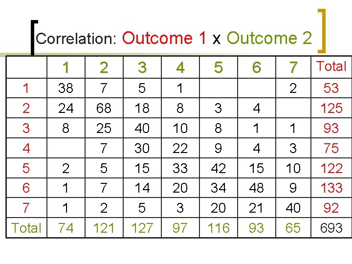 Correlation: Outcome 1 x Outcome 2 1 2 3 4 5 6 7 Total