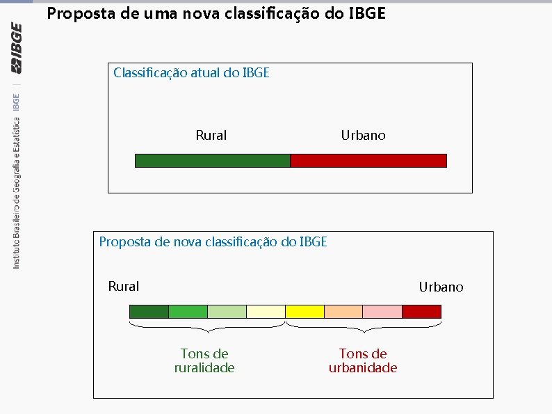 Proposta de uma nova classificação do IBGE Classificação atual do IBGE Rural Urbano Proposta